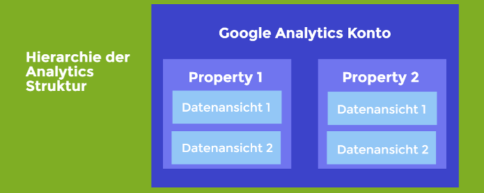 Google Analytics: Konto Property, Datenansicht
